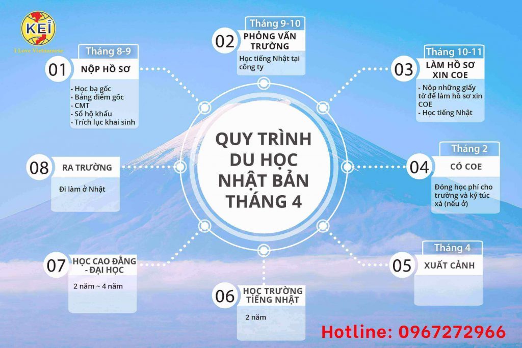 Quy trình du học Nhật Bản kỳ tháng 4