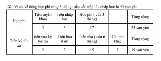 Chi phí chi tiết học phí 3 tháng và ký túc xá 6 tháng của trường nhật ngữ Minami Osaka